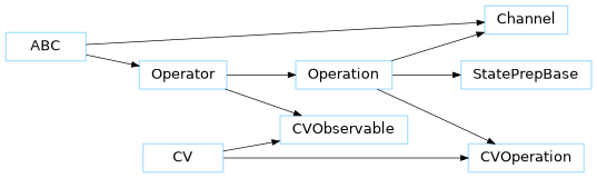 Inheritance diagram of Operator, Operation, Channel, CV, CVObservable, CVOperation, StatePrepBase